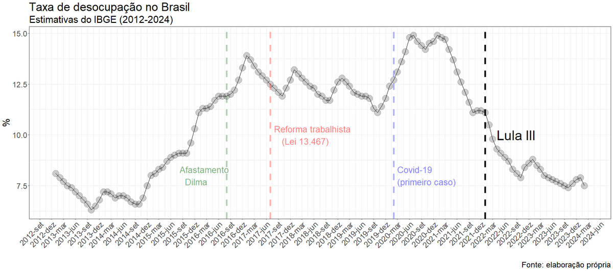 Taxa de desemprego no Brasil como você nunca viu!

Temos 4 marcadores de tempo.

1. Afastamento de Dilma
2. Reforma trabalhista
3. Covid-19
4. Lula III

Espero que seja útil para você azucrinar o grupo de zap da família! Abs,