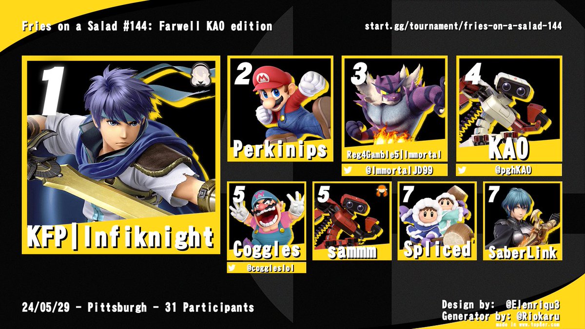 Top 8 of Fries #144! Farwell KAO, you will be missed. Enjoy the land of milk and honey...Harrisburg

@Infiknight_SSB 
<a href="/Perkinips12/">Donnell Perkins</a> 
<a href="/ImmortalJD99/">Immortal</a> 
<a href="/pghKAO/">CF | KAO</a> 
<a href="/CogglesLoL/">Coggles</a> 
<a href="/SaberLink0/">Excalibur</a>