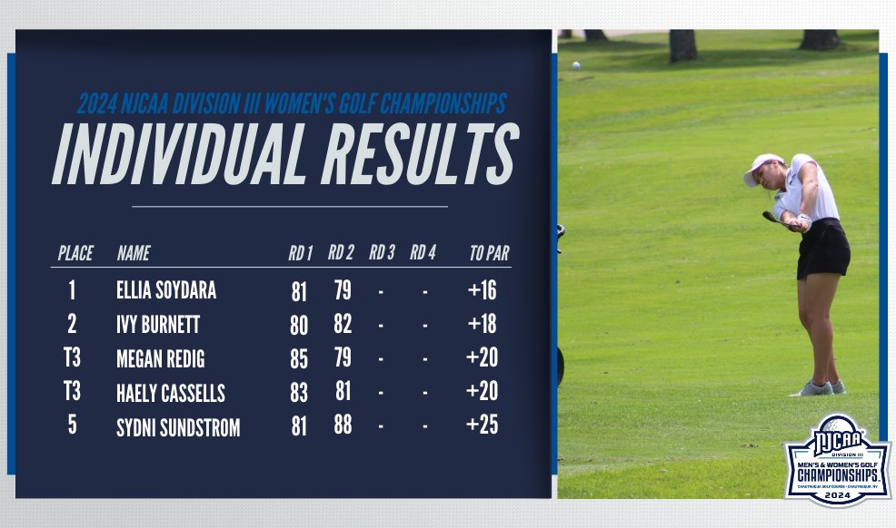 🏅The 2024 #NJCAAGolf DIII Women's Standings are here!

Ellia Soydara of Minnesota State takes the lead after round two in Chautauqua, NY.

📊results.golfstat.com/public/leaderb…
💻njcaa.org/championships/…