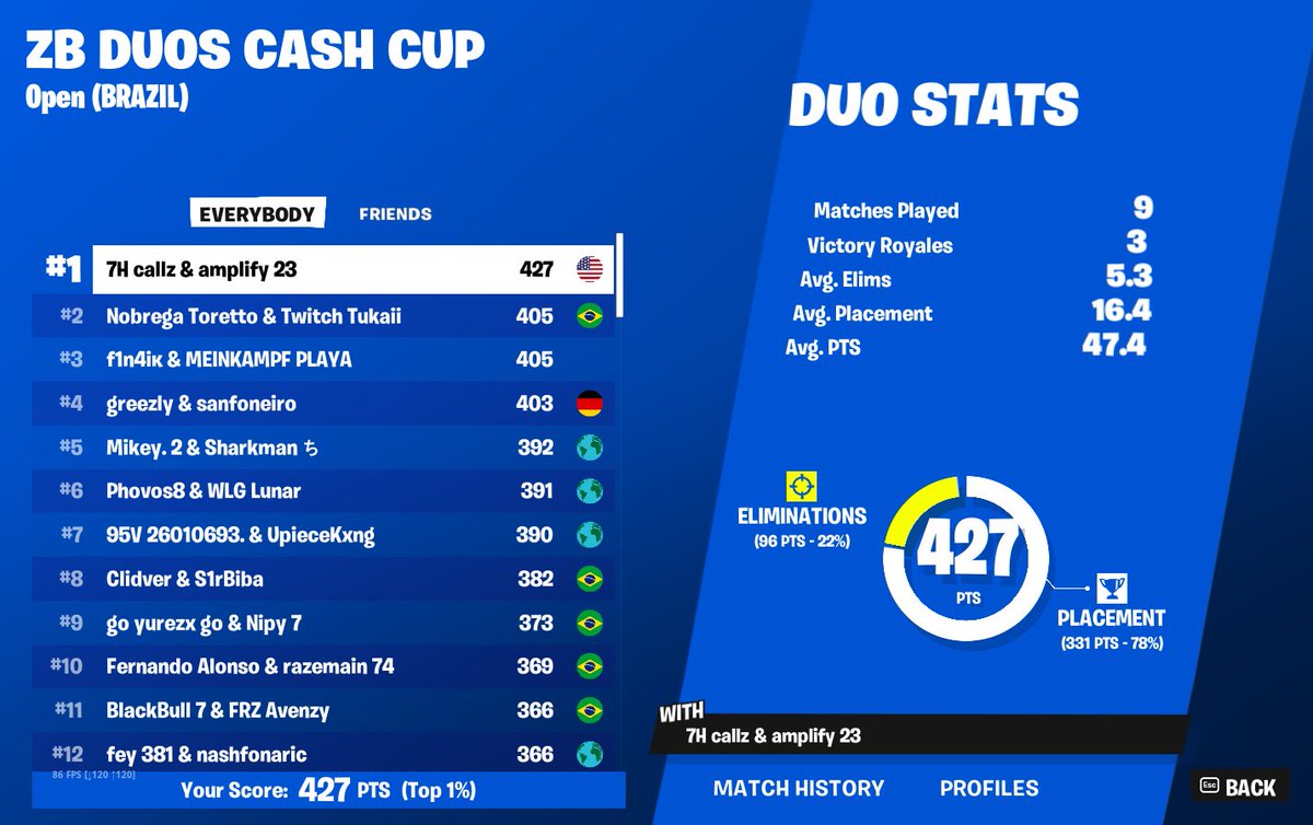 1st Place Brazil Zb w/ <a href="/callzfn/">callz〆</a> ✝️