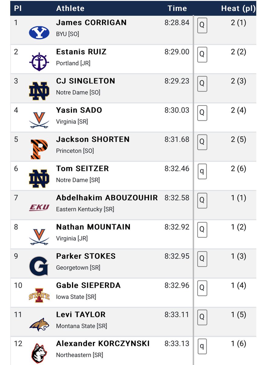 BREAL412's tweet photo. Butler’s CJ Singleton qualifies for Friday’s final in the 3,000-meter steeplechase at the NCAA track and field championships after running the No. 3 time in prelims. https://t.co/6W6Wk37xUC