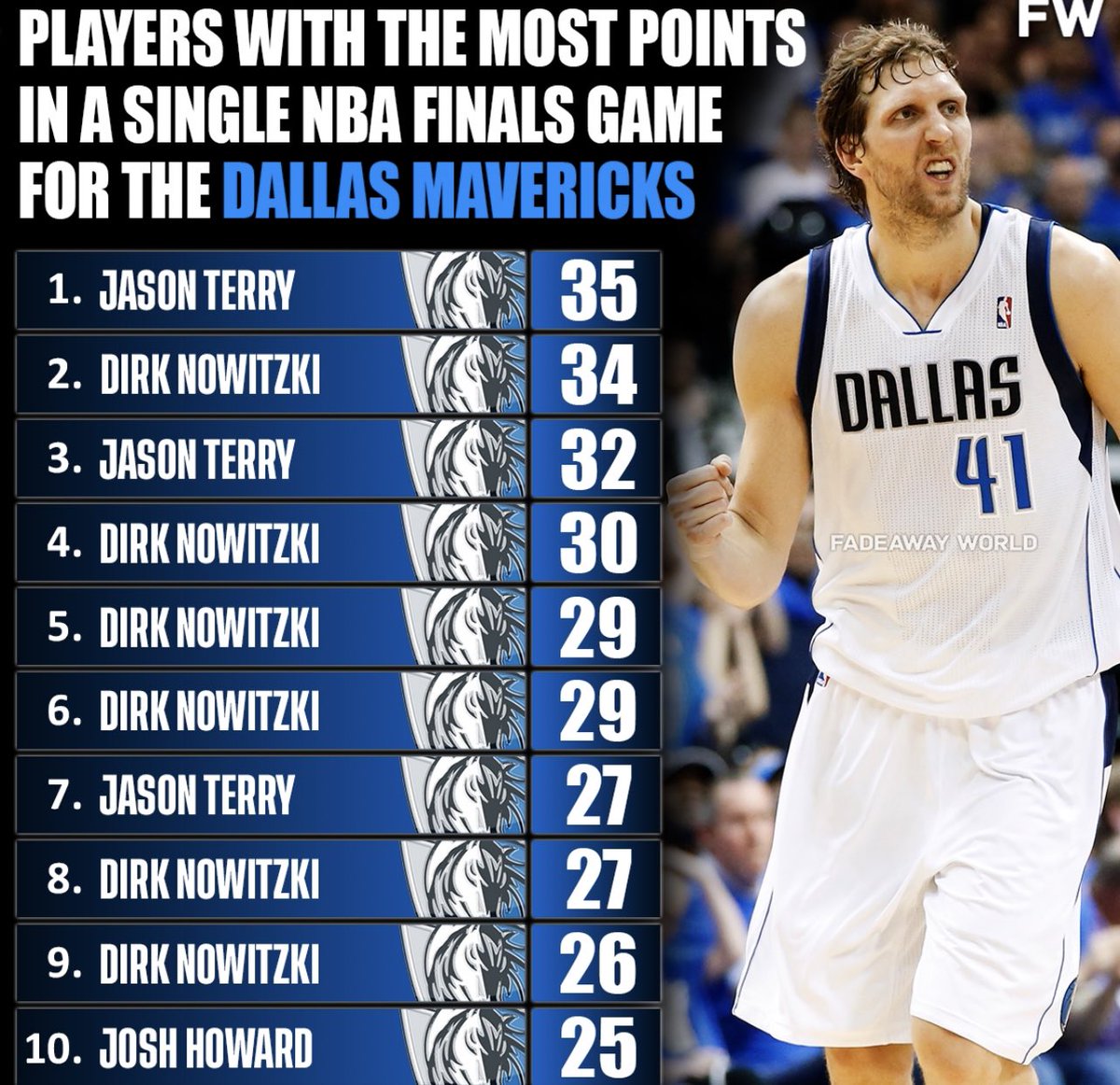 MavsMuse's tweet photo. Will Luka or Kyrie join this list tomorrow? 👀 https://t.co/wk5kHeJqY9