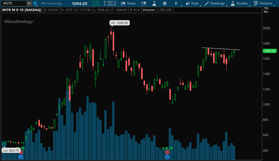 Zip_Tipp's tweet photo. @SRxTrades $MARA chart still looks good! also check $MSTR both look ready for the next move https://t.co/cvuaT5b3np
