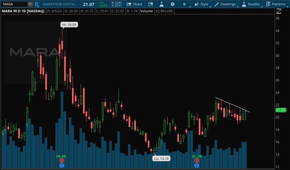Zip_Tipp's tweet photo. @SRxTrades $MARA chart still looks good! also check $MSTR both look ready for the next move https://t.co/cvuaT5b3np