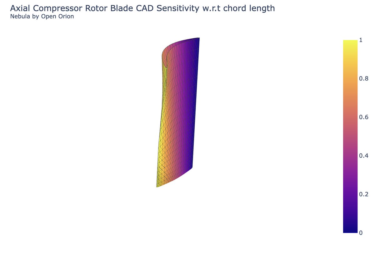 Happy to release Nebula an open source auto-differentiated geometry engine. 
github.com/OpenOrion/nebu…

Back in November I needed something that could get the CAD sensitivities on basic CAD operations for the purposes of optimizing a jet engine compressor blade with CFD adjoint