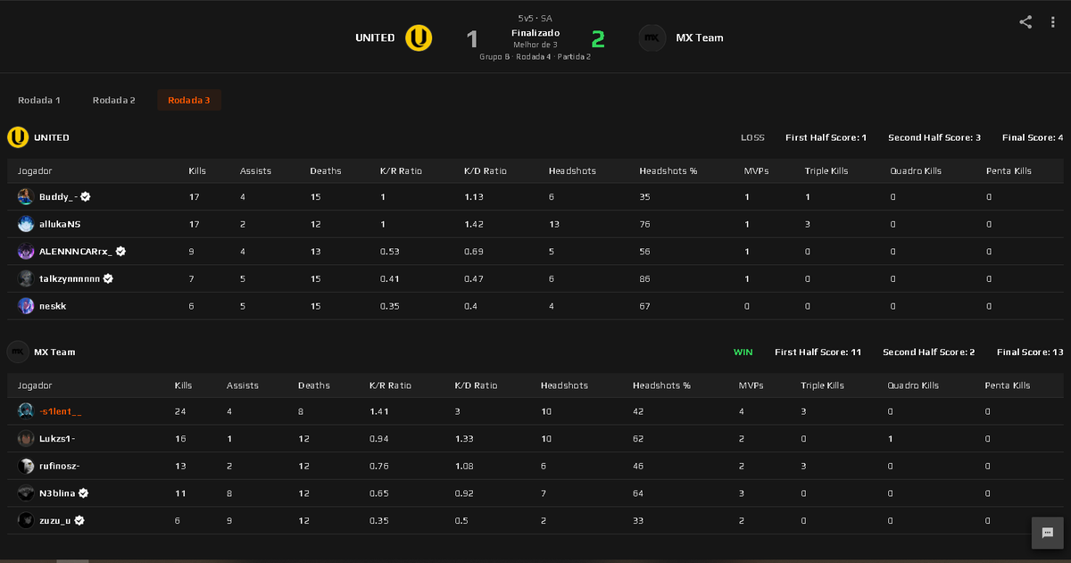 s1lentfps1's tweet photo. vencemos a @UnitedCorp_  por 2x1 pelos playoffs da Esea e avançamos pra próxima fase vs DjambaMagazine 

não podemos jogar com o @shrfps , agradecer o complete do @rufinofps <3

#GOMX https://t.co/GVqy2eXgwg