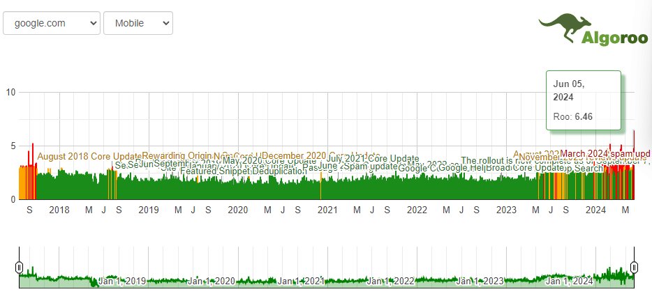 Let me put something into perspective here guys. Google update following the repo leak is by far the biggest spike we've ever recorded in Google since we started Algoroo. Nothing else comes even close: algoroo.com