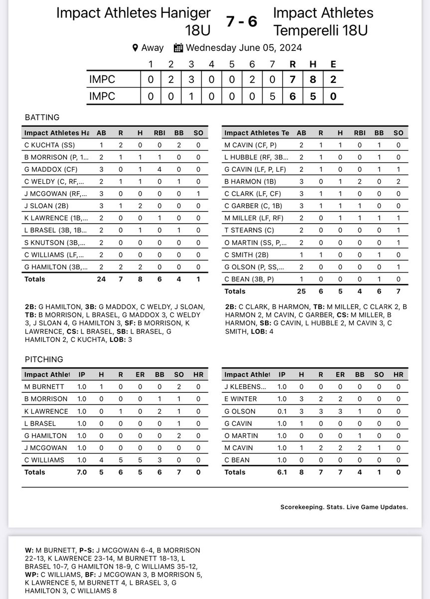 18U Gold defeats Green 7-6. @GageMadd33 had 4 RBIs and both <a href="/gannon_hamilton/">Gannon Hamilton</a> and <a href="/sloan_jaxon/">Jaxon Sloan</a> had two hits for Gold. <a href="/BrockHarmon94/">Brock Harmon</a> picked up 2 RBIs for Green. <a href="/klebenstone_joe/">joe klebenstone</a> <a href="/Martin22Owen/">Owen Martin</a> <a href="/CaidenBean1/">Caiden Bean</a> logged 0 H and 0 R over 3 IP.