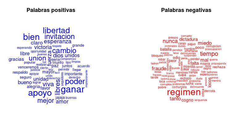 GuachiCiudadano's tweet photo. Las palabras positivas y las negativas mas usadas por los usuarios en sus mensajes,  del 29 de mayo al 5 de junio en esta red social, con respecto a la elecciones presidenciales Venezolanas? las puedes ver en Guachimán Ciudadano, en nuestro indicador https://t.co/vFUOyvDL3Q https://t.co/V7dA6rKpjt