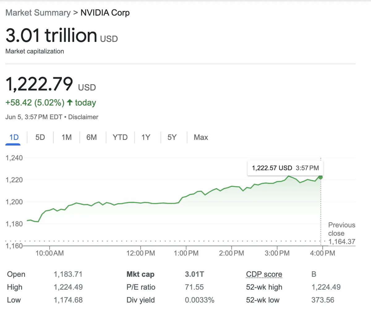 英伟达现在的价值超过苹果达3.01 万亿美元Nvidia在2023年5月成为一家市值1万亿美元的公司，然后在今年2月突破2万亿美元，超越了亚马逊和Alphabet。  目前，Nvidia 的市值仅次于