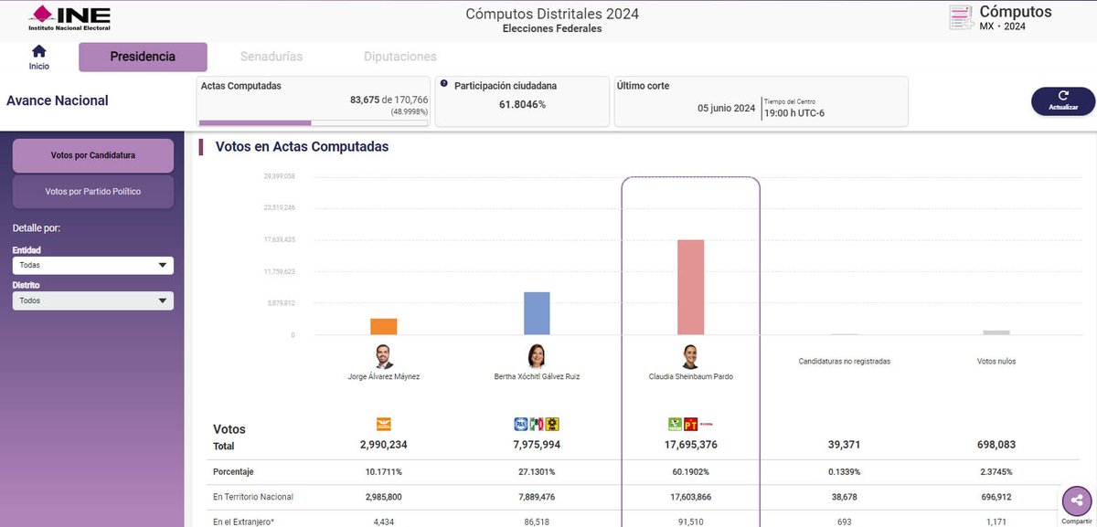 MOREDILUSTRADOR's tweet photo. Va el 80% del 60% del conteo distrital y la madriza está igual, cof, cof, perdón, la risa no me deja escribir. https://t.co/puyy1vz5b3