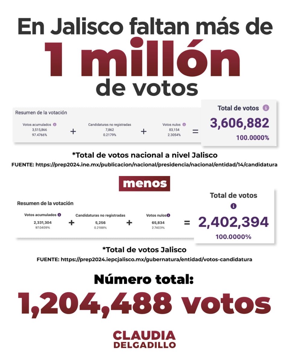 Alerta! 

Donde están ese 1, 204, 488 votos que faltan pregunto al <a href="/iepcjalisco/">IEPC Jalisco</a>, al partido Movimiento Ciudadano y al Gobernador Alfaro? 

Traicionan a Jalisco y a la democracia quienes intentan este fraude electoral.

Exigimos que se respete la voluntad ciudadana.

Si de acuerdo