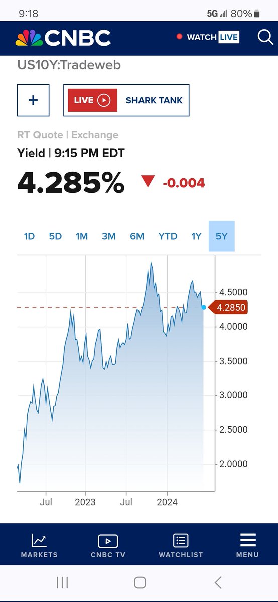 PolarityRadio's tweet photo. The 10Y has closed below it's left shoulders intraday peak.

This occured during conflicting data.

This means that disinvertionists and mortgage hedgers are losing ground to fundamentalists and carry traders.

As deterioration continues, a self sustaining refi wave will force the FOMC to ease at an accelerating rate.

The failure of data to be reliable is not something Bond traders require. 

Rates are zero bound because the speed with which the rate hikes were entered into didn't permit adequate slowing in the emerging markets which will tip the balance and weaken global prices as their currencies slide and they reduce prices to preserve share.