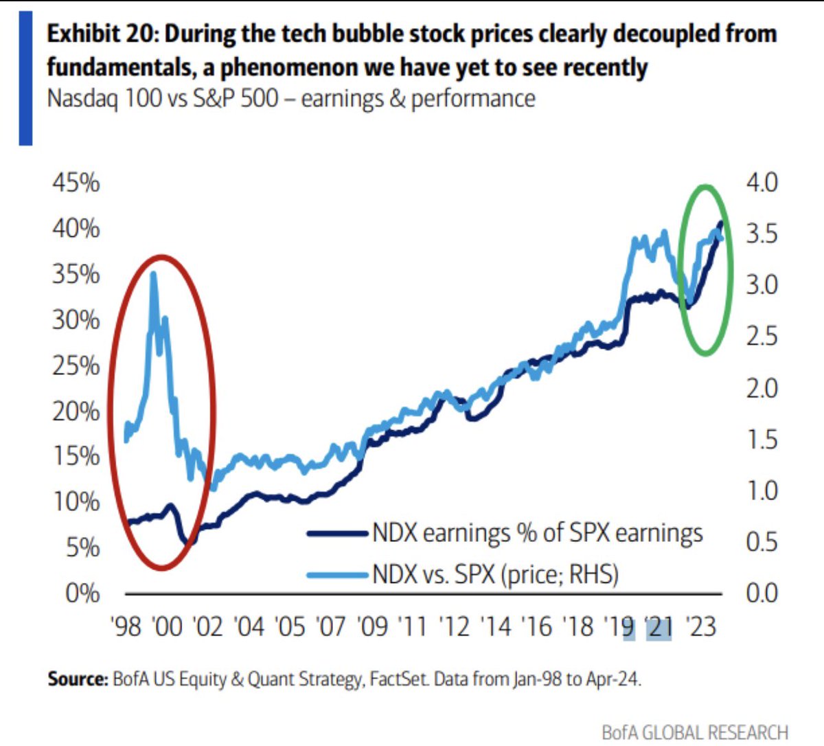 Unlike the dot com bubble of 2000 ( I was a young 26 years old investor  then) , the stock market today, especially tech stocks are supported by  earnings growth and not that expensive