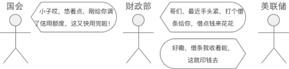 美联储疯狂印钱与美国政府债务是什么关系？
1，联储印的钱买了美债，钱到了美国政府手里。联邦政府用它来支付政府采购和开销，救助计划和拨款，福利医保费用，国内外军事支出等等等等。美联储和美国政府是老板和员工的关系，美联储老板，美政府打工仔。

2，美政府收税，然后开销，等于替美联储打工。不管是否政府有盈余，本质上政府都是在经营美元这个产品，而这个产品是由美联储出品，零成本。所以美联储不管你政府是赢利还是亏损，他都是稳赚不赔的。

3，政府债务就是收的税不够花了，需要借钱的意思。但是美政府借钱只能是向美联储借，只有这一条路，没有其他的办法，为什么会这样?别问为什么，这是制度的优越性。

4，美政府比如说要借一亿美元，美联储签个字，拿去，一亿美元。对美联储来说，签个字的事情，净赚一亿美元，美政府拿着这一亿去花。这东西还有个名字叫国债。

5，对美联储来说，签个字就是债主，对美政府来说，也是签个字就拿到钱，所以这两方都喜欢签字，一亿不够就十亿，百亿，千亿，万亿，十万亿，以后可能是百万亿，千万亿，不就签字吗，都是读书人，会签字。双方都喜欢，皆大欢喜。

6，美联储签了字以后呢，这一亿就叫国债了，到市场上去卖，卖的掉最好，卖不掉也无所谓，只要大家认美元就行。

7，债券到期，财政部怎么还？用税收还。只要国家发展好，这不是问题，但要是发展不行，还不上咋办？
变成永续债，就是没有尽头的债。你想赎回本金就给你，不想赎回，就一直领利息。

8，利息都还不上咋办？国家又需要钱咋办？继续发新国债，所谓借新还旧。是不是有点庞氏骗局的感觉？

9，美国现在就面临快还不上利息的时候了，刺激不？
都这样了还发新国债？没办法，都动乱了，国会都被砸了，你说咋办？继续印呗，先解决眼前问题，哪管洪水滔天，反正我最多干8年。好像偏题了……那就偏起来。

10，有句话说得好，内债不是债，只要我能不停印钱，利息算个屁，直接把本金全部印出来给债主都还了，一把清都行啊。就像你打扑克，筹码是瓜子，大家每人10个，你输完了又借，借了又输，最终欠了100个瓜子，然后你从旁边袋子里抓出100个直接还掉。谁让你是造瓜子的。

11，自家人就认了，不认也不行，人家是国家你能咋滴？社会货币从50变成150，购买力降低，贬值，通胀。人民买单。这就是内债不是债。只要不要脸，爱咋咋地。很多国家破产就是因为债主是别的强国，不还就干你，比如津巴布韦、泰国、希腊等等。

12，大家还钱都是还美元，全世界都认。人家美国就是那个旁边有瓜子袋的选手，想印多少就多少，全世界都是人家的内债，谁让人家是美元霸权。

大体就是这么个情况，其他的细节，比如流程啊，国债市场啊，美元汇率啦，市场心理啦等等等等就不细说了，那是枝节，关键是会签字（调控）