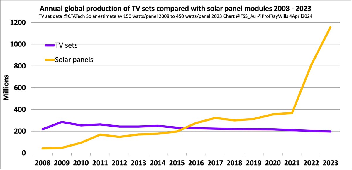 FSS_Au's tweet photo. What if solar was just a consumer item? 
Like a TV set?

Distributed solar
We own
On our roof
Where we live
Disrupting centralised electricity
generated somewhere else

>5b solar panels made since 2008  
Future of energy
2017 #TedTalk by our @ProfRayWills
https://t.co/smZjciCCcc https://t.co/ncWBCLwS15