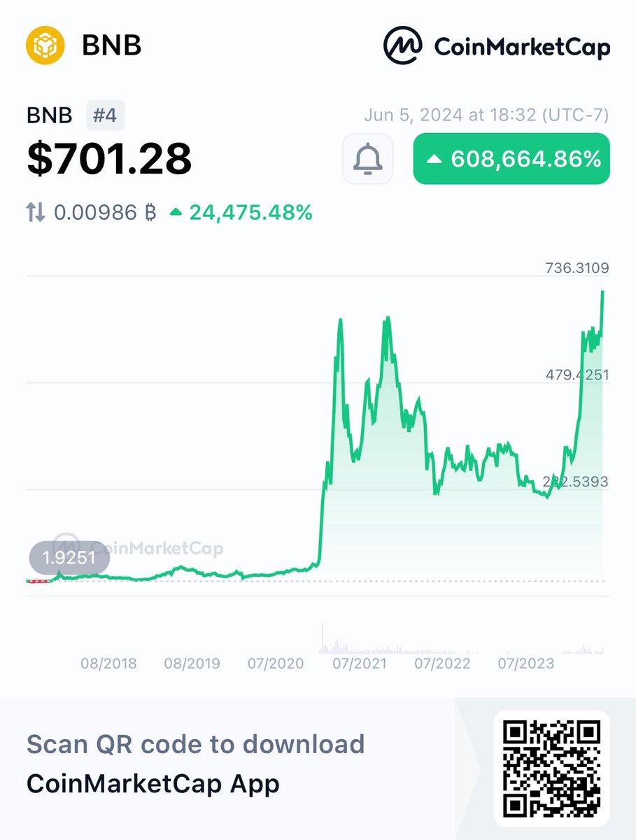 AdisaJohnson4's tweet photo. Hey, check this out!
👀BNB BNB $701.28 +608,665%
@CoinMarketCap 🚀
https://t.co/WhL77KpYXJ https://t.co/H0SSaFhoEZ