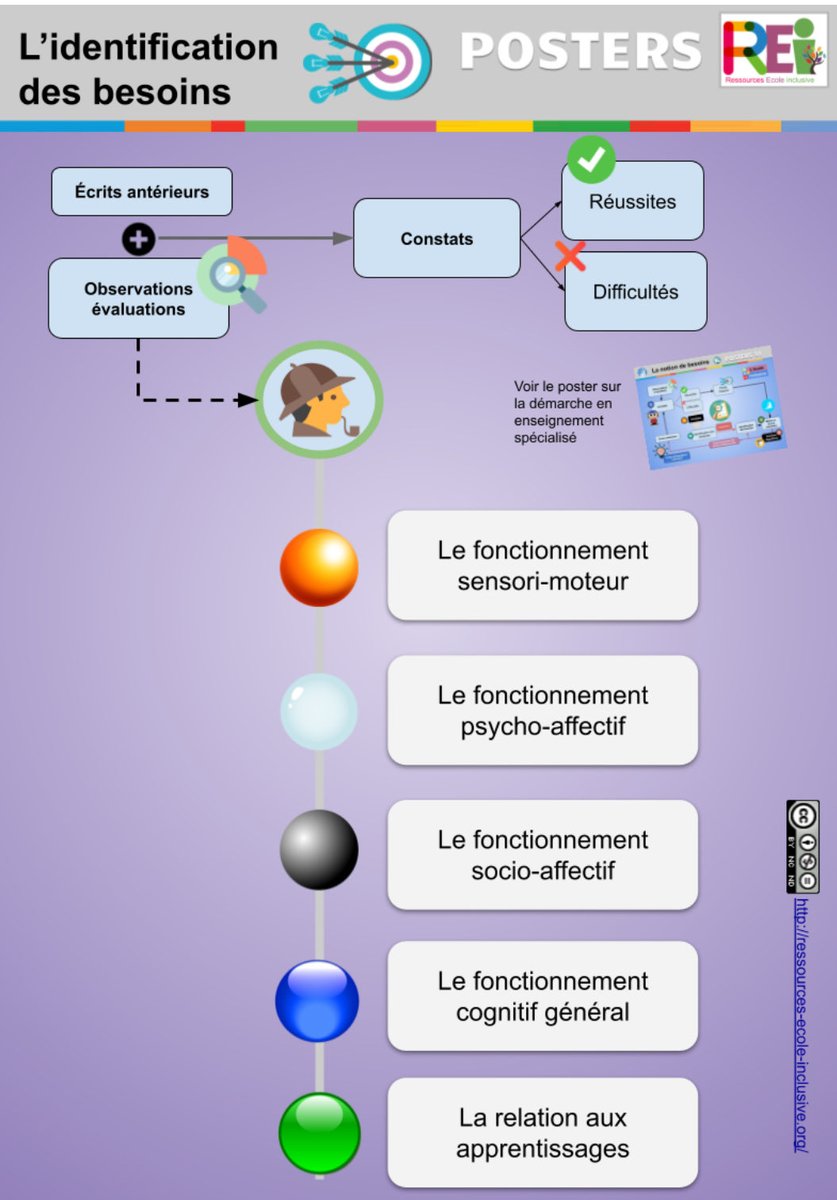 L’observation des besoins de l’élève est la clef de voûte de tout projet de repérage des difficultés et de soutien pédagogique. 

Voici un excellent article pour aider concrètement au quotidien dans cette démarche 👉 ressources-ecole-inclusive.org/wp-content/upl…