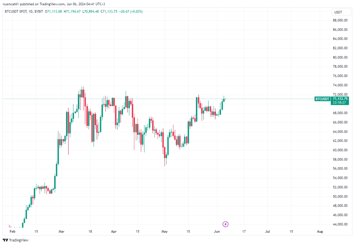 Very happy about the green candles on $BTC, I'm waiting above 100k and I don't even think about selling there.

This is just the beginning. HOLD and you won't regret it.

#HOLD