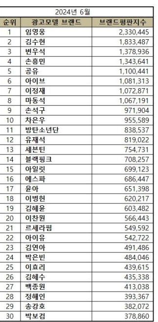 Kim Hyeyoon ranked #19 for advertising brand model reputation in June 2024 and she's the 2nd highest ranked actress on this list!!! The 1st one is Yoona and she's ranked #17 overall but Yoona is an idol too sooo hehe 🥰

(I thought it was child actress Yuna 😅)