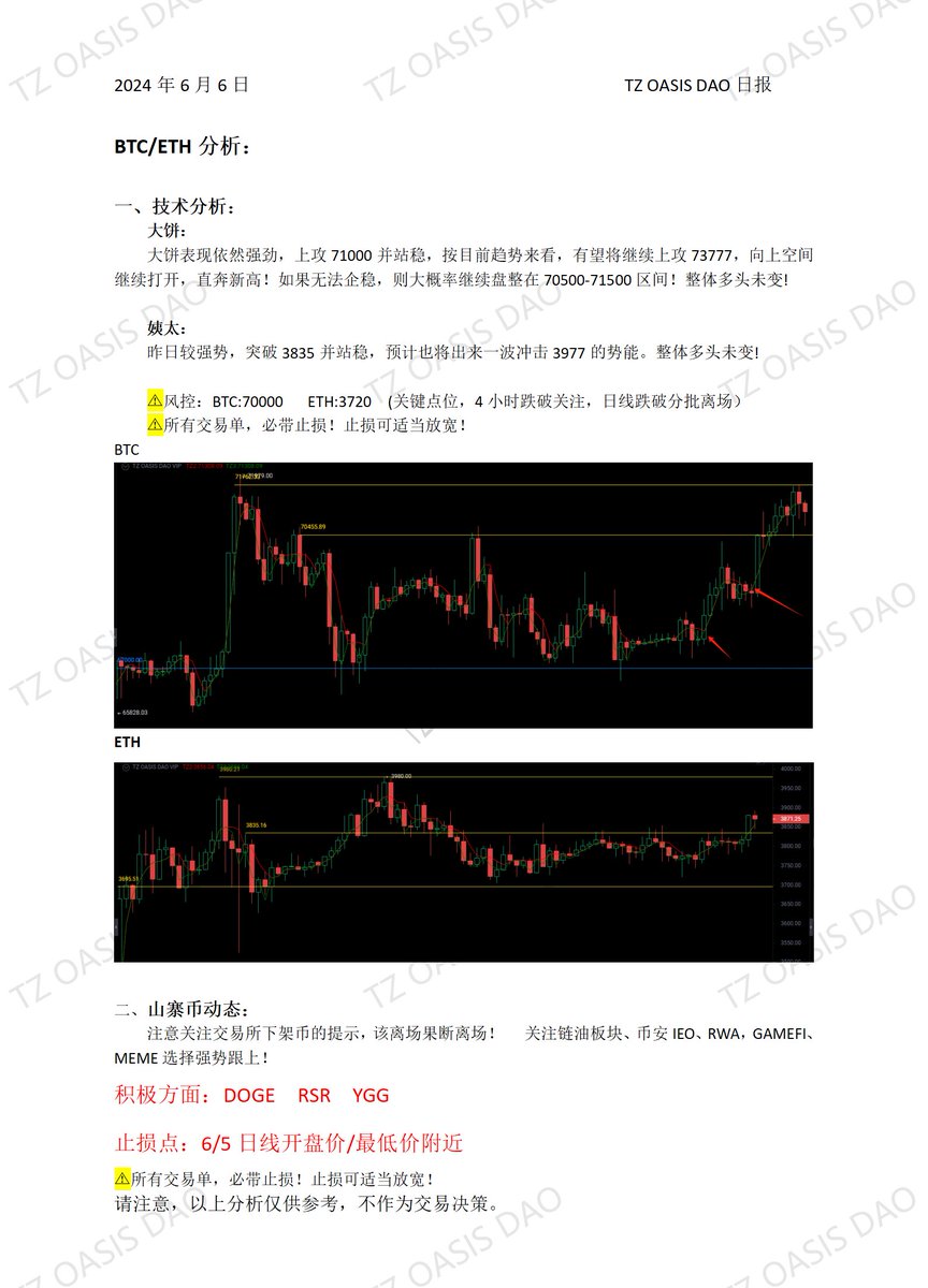 6138978m's tweet photo. 二、山寨币动态：
注意关注交易所下架币的提示，该离场果断离场！   关注链油板块、币安IEO、RWA，GAMEFI、MEME选择强势跟上！
积极方面：DOGE  RSR  YGG  
止损点：6/5日线开盘价/最低价附近
⚠所有交易单，必带止损！止损可适当放宽！
请注意，以上分析仅供参考，不作为交易决策 https://t.co/35pP3C28Vj
