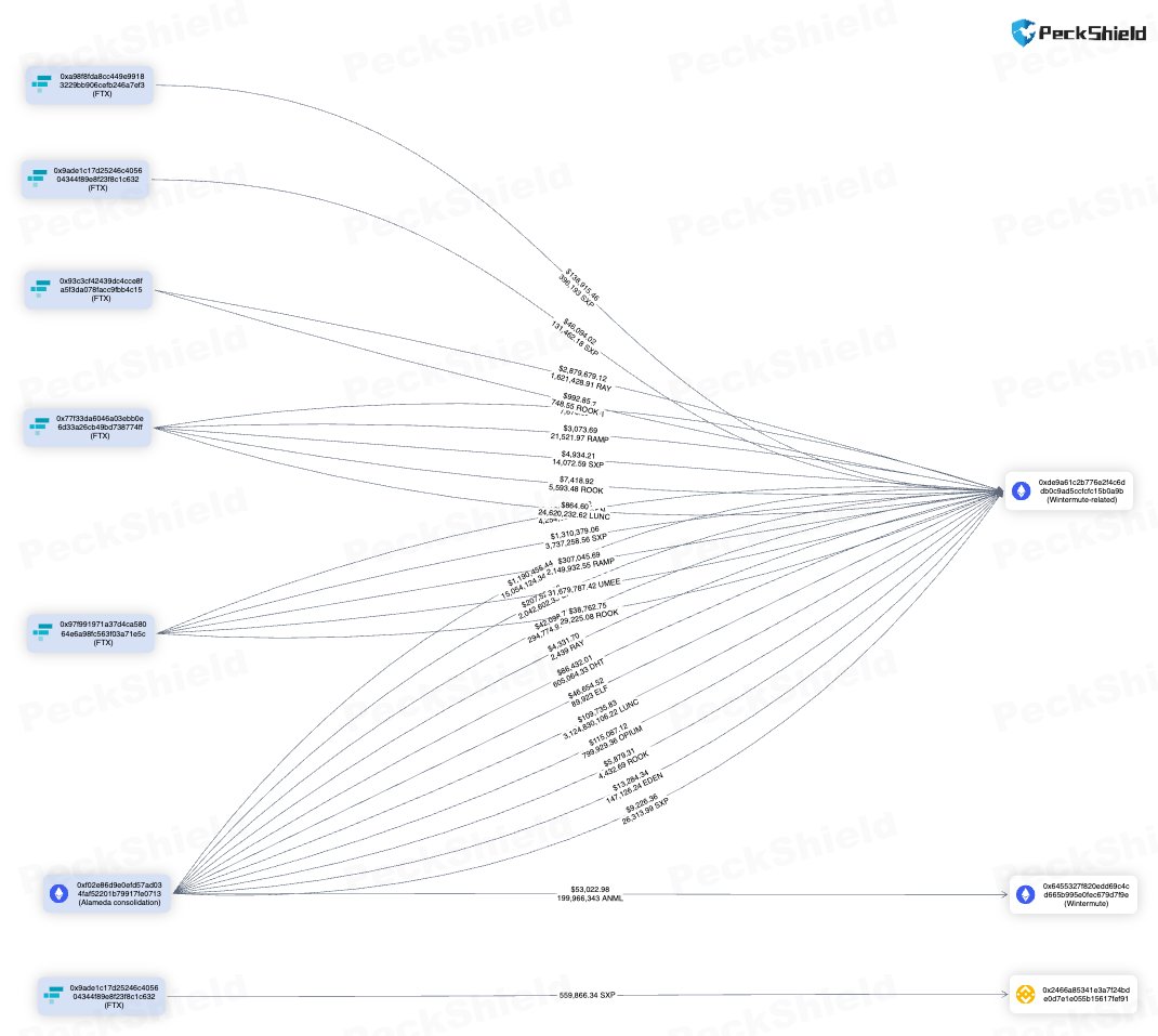 PeckShieldAlert's tweet image. #PeckShieldAlert #FTX/#Alameda labeled addresses transferred ~$4.48m worth of cryptos out, most of which were transferred to #wintermute.