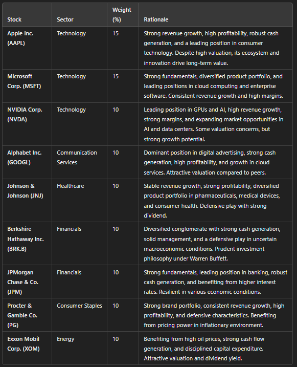 WStreetTrends's tweet photo. As an exercise, I asked the GPT chat to create a portfolio of 8 stocks to try to outperform the S&P500 over a period of 12 to 24 months. I asked to take into account a number of factors (financials, valuation and macroeconomics). 

As the first portfolio was very consensual ( $NVDA, $MSFT and others) I asked for an “off-the-radar” version to see how he would do.

This was the result, what do you think?

#NVDA #ZTS #ASML #SHOP