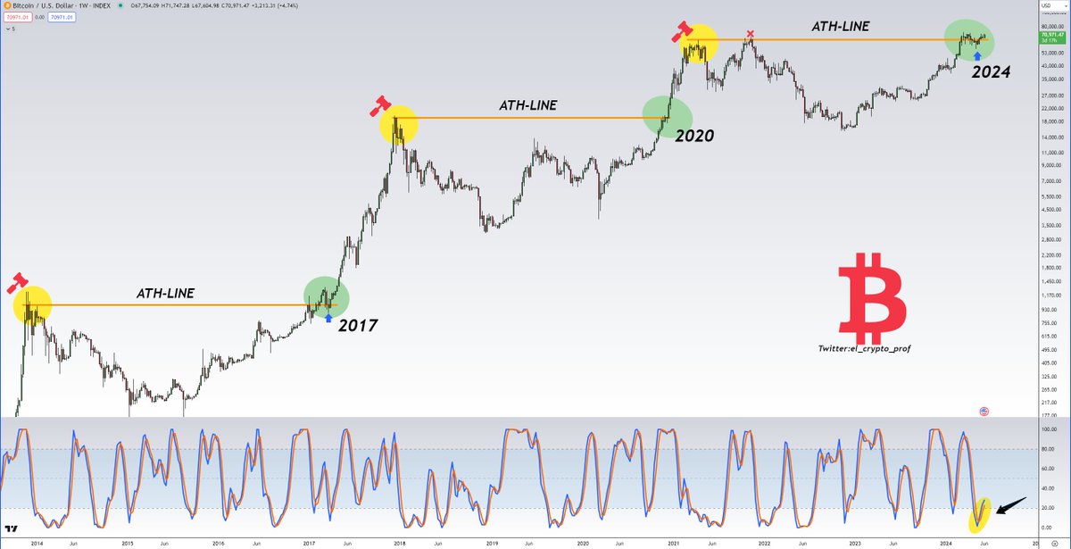 #Bitcoin 

$BTC is back above it's ATH. 

I hope you were listening when I told you that the weekly Stoch RSI crossed bullish and entered the blue zone.

Next phase parabola? Look at 2017 and 2020. 

Doesn't look that different, does it?👀🔥