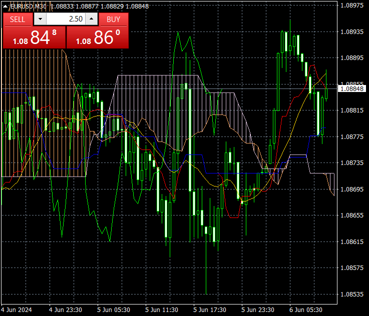 waltervannelli's tweet photo. Good morning dealers #jpy down still sopport majors at the time. On the window here starting day -4 pips. Enjoy your day &amp; coffee! https://t.co/hzib3Ve1ug