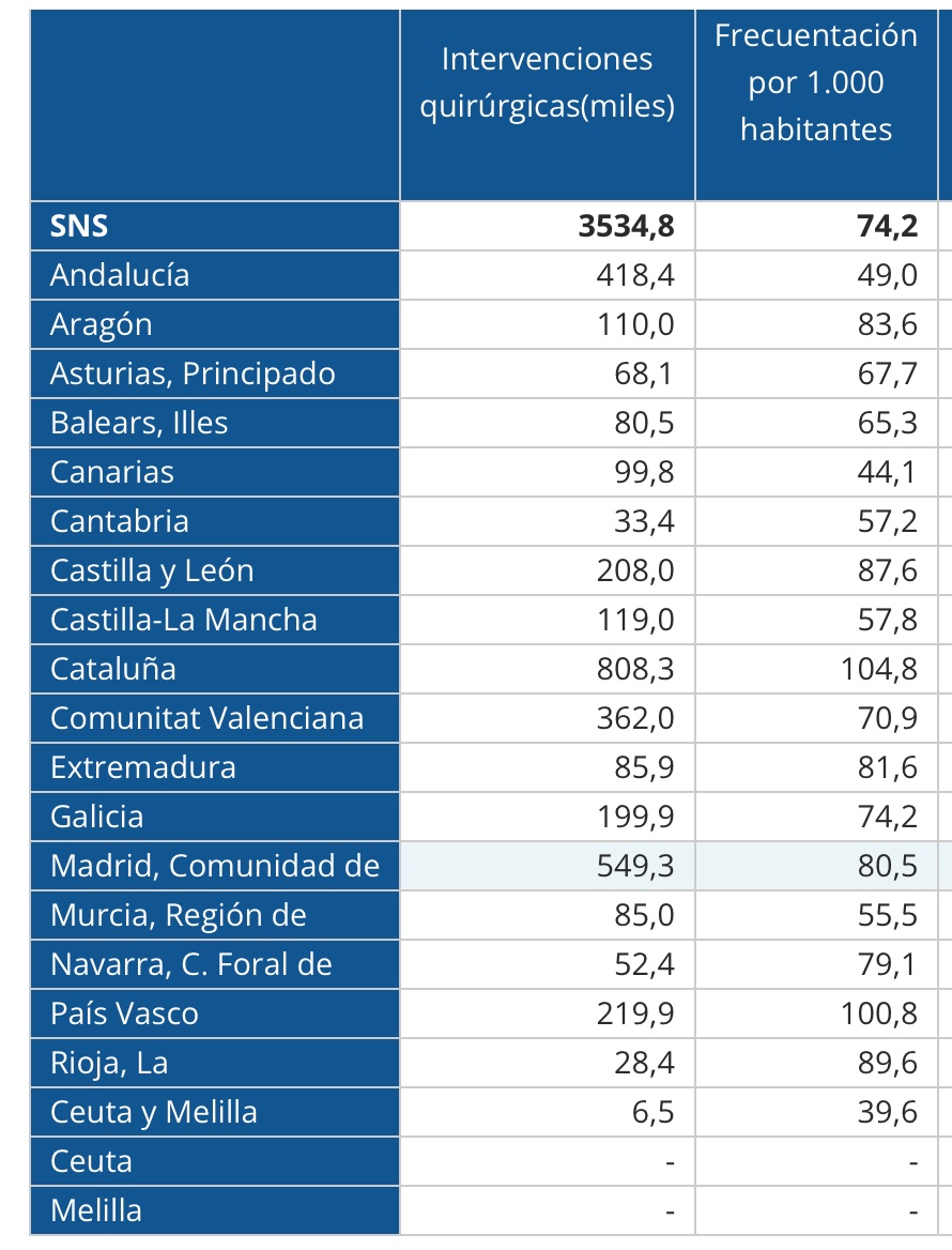 El nivell d'operacions a hospitals catalans no és normal. Té 30 més per 1.000 habitants que la mitjana estatal. Catalunya, amb un milió d'habitants menys, dobla Andalusia.
És evident que els espanyols vénen a operar-se a Catalunya mentre a les seves comunitats baixen els impostos