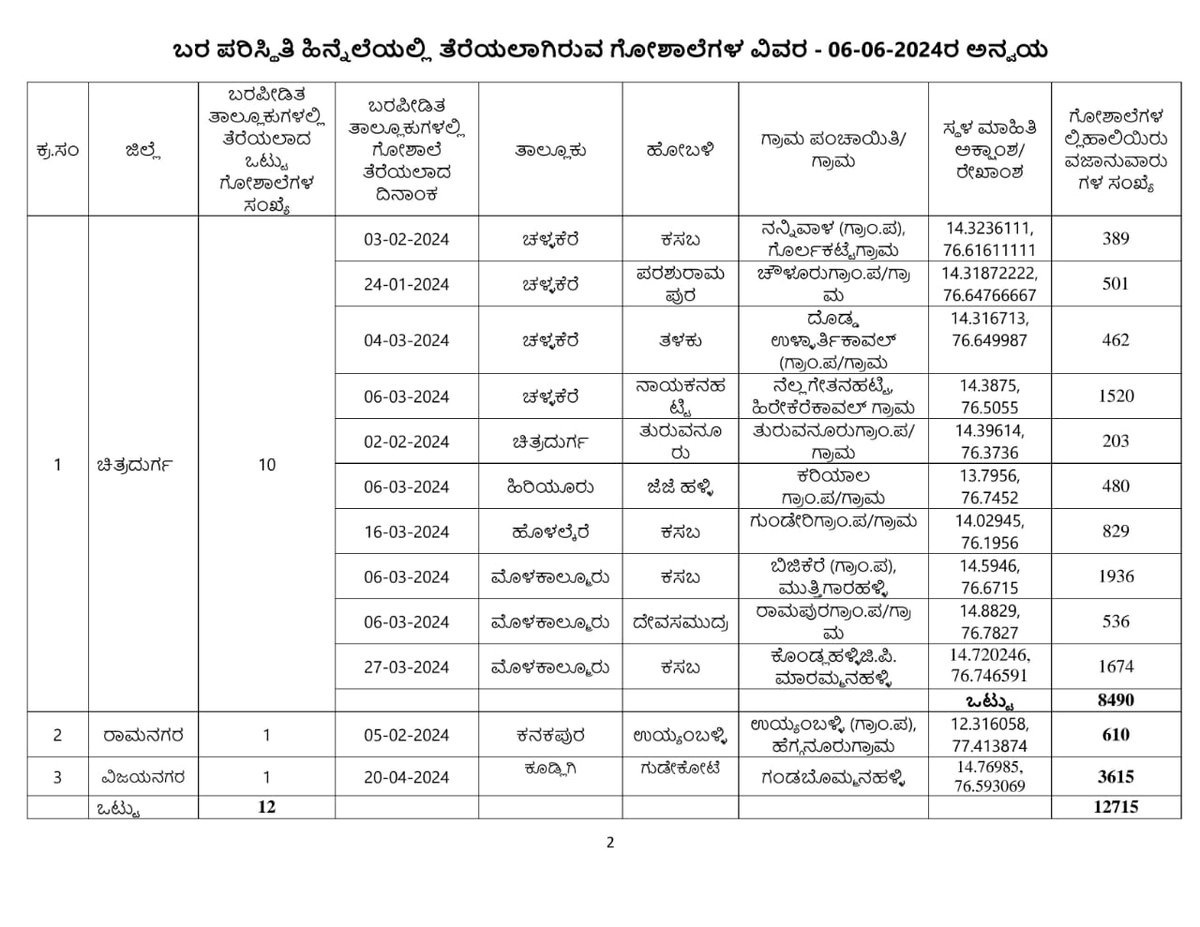 SEOC_Karnataka's tweet photo. ದೈನಂದಿನ ಬರ ಪರಿಹಾರ ಕ್ರಮಗಳ ಬುಲೆಟಿನ್ ದಿನಾಂಕ 6ನೇ ಜೂನ್  2024

ಕೈಗೊಂಡಿರುವ ಬರ ಪರಿಹಾರ ಕ್ರಮಗಳ ಕುರಿತು ಪ್ರಾದೇಶಿಕ (spatial) ಮಾಹಿತಿಗಾಗಿ ಜಿಐಎಸ್ ನಕ್ಷೆಯನ್ನು ಪರಿಶೀಲಿಸಿ

Fodderbank #Fodderdepot #Cattlecamp - https://t.co/kMDYrkk90G

Drinkingwatersupply  
Rural- https://t.co/dNC9eBhcgT https://t.co/lGyVcJ0SEg