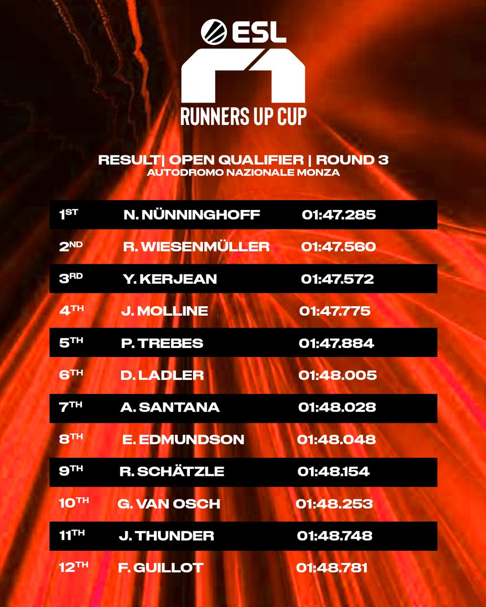 RENNSPORT_gg's tweet photo. Our third open qualification for the @esl_r1 Runners Up Cup took place last night!🔥

Good luck to all those racing at The Temple of Speed tonight! 🇮🇹

Lights out at 8pm CEST 🚥

Here's how the grid stacks up: https://t.co/KEpMBxngYw