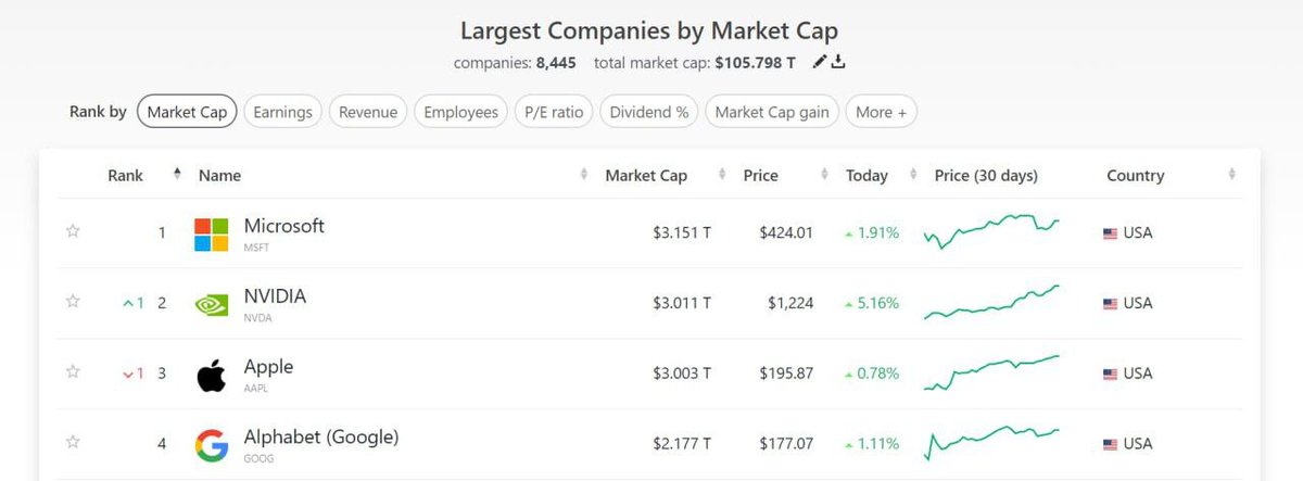 $NVDA 

NVIDIA is on the verge of becoming the most valuable company in the world.

The new mega-trend, AI, is gaining momentum.

On June 10, Apple will make its move on AI.

No one will hesitate with this trend; there will be fierce competition in the crazy AI race.

My Top AI