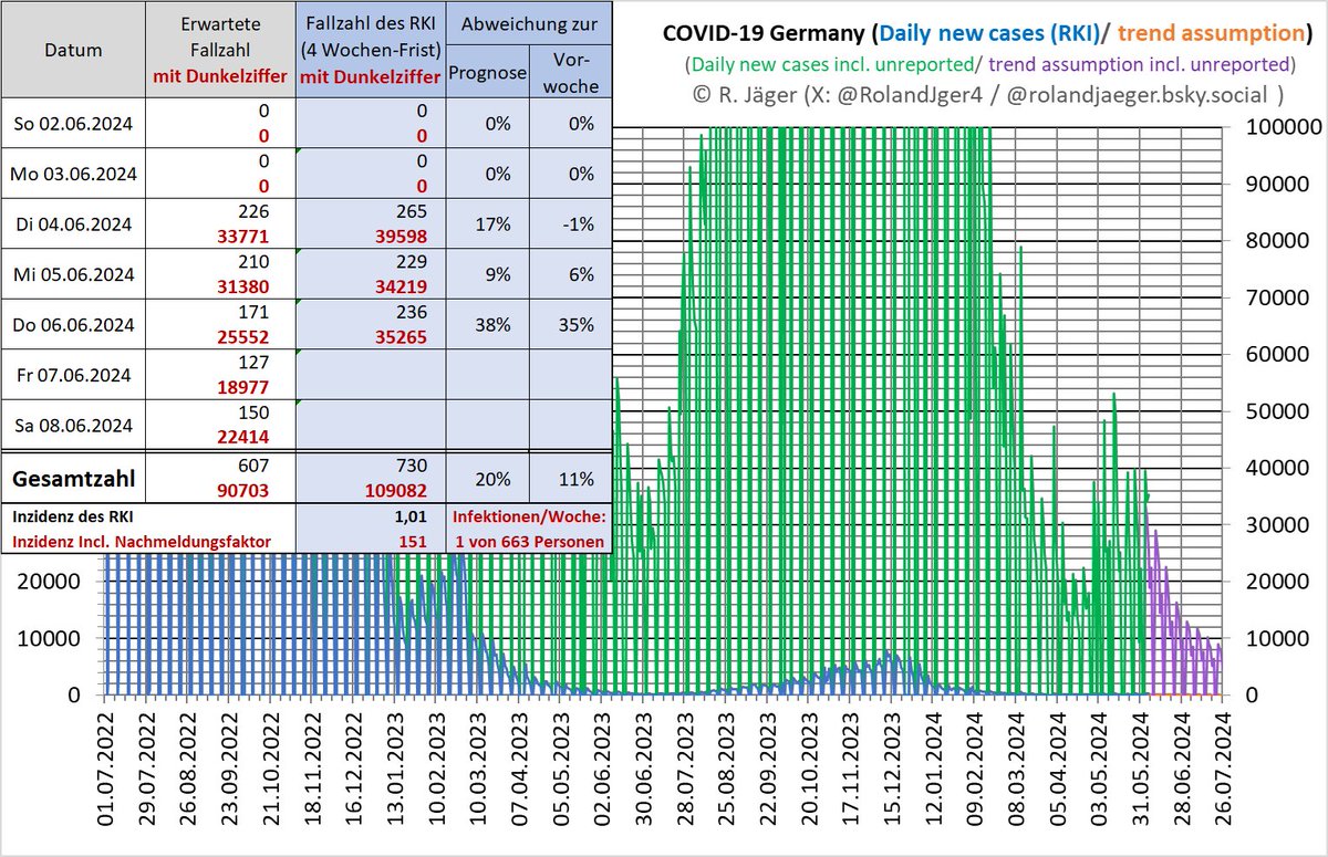 Auch heute deutet die Fallzahl auf eine Fortsetzungen des Anstiegs hin.