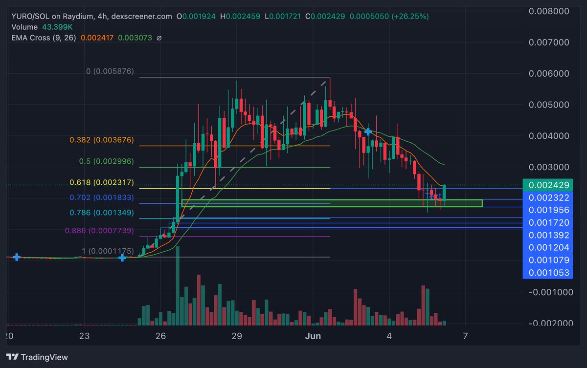 danblocmates's tweet image. All you need is some lines and some conviction

$YURO got jeeted HARD for some random AI tech meme thats a beta play of the OG $TURBO

Conviction stays the same $YURO is a top tier EURO2024 coin