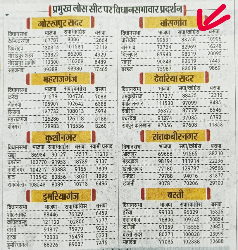 Sadalprasad67's tweet photo. धोखा बाज भाजपा सरकार की करतूत देखिए
देश की समस्त जनता और चुनाव आयोग, शासन प्रशासन देख ले।
बांसगांव लोकसभा (गोरखपुर) से मुझे हराया गया, जबकि इसमे सीधे सीधे मैं भाजपा प्रत्याशी से 4,256 वोट अधिक पाया हूं।
तथा बैलेट पेपर मे भी मैं जीत रहा था।
इंडिया गठबंधन- 4,31,784
भाजपा-4,27,528 https://t.co/YyMmvtVmk3