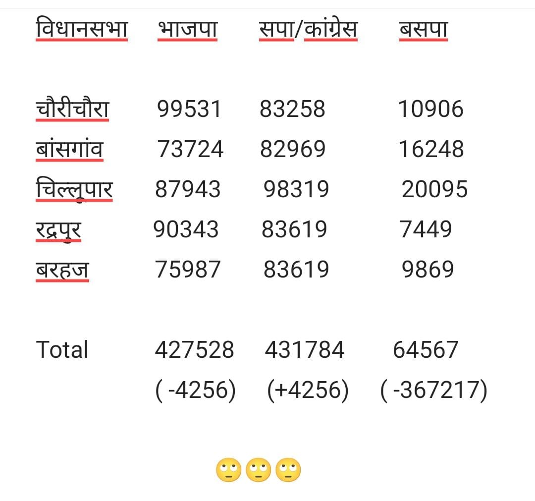 धोखा बाज भाजपा सरकार की करतूत देखिए
देश की समस्त जनता और चुनाव आयोग, शासन प्रशासन देख ले।
बांसगांव लोकसभा (गोरखपुर) से मुझे हराया गया, जबकि इसमे सीधे सीधे मैं भाजपा प्रत्याशी से 4,256 वोट अधिक पाया हूं।
तथा बैलेट पेपर मे भी मैं जीत रहा था।
इंडिया गठबंधन- 4,31,784
भाजपा-4,27,528