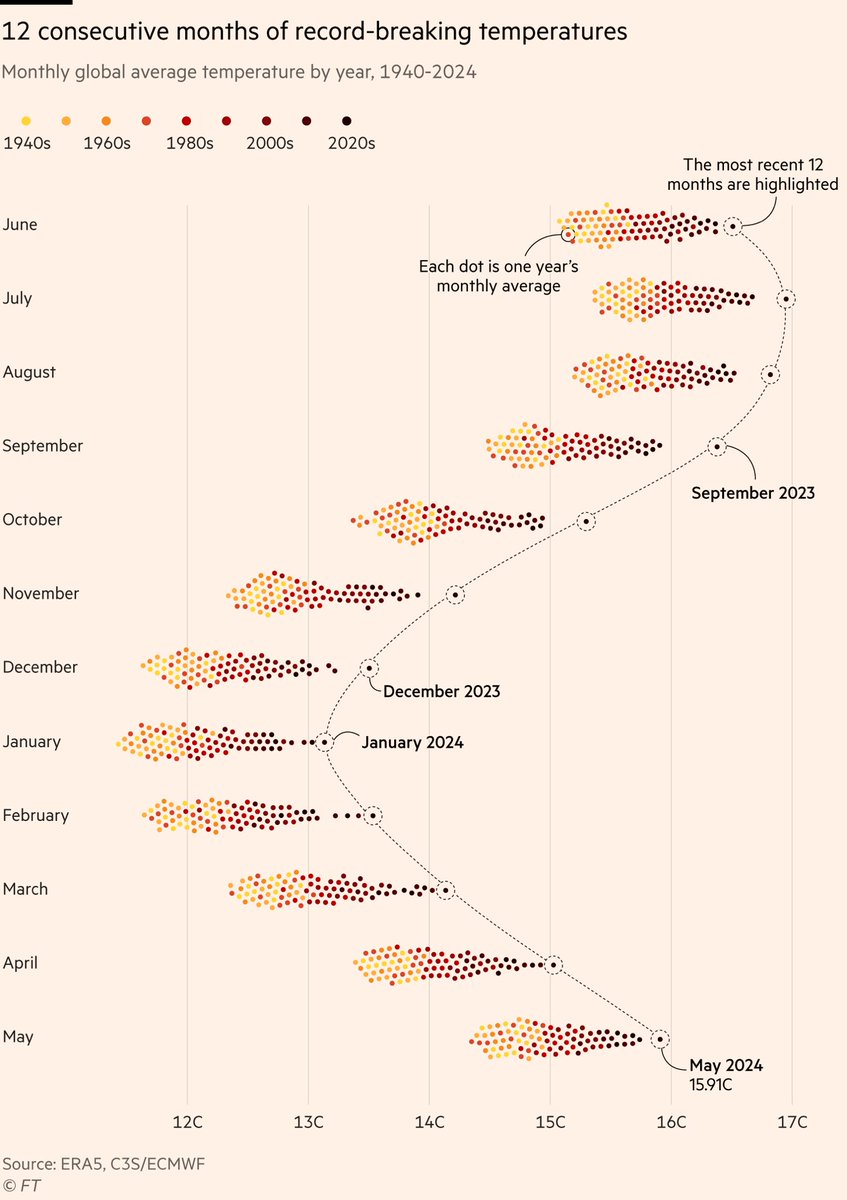 Another month, another record

The 12th consecutive of its kind, in fact

May 2024 was the warmest on record

The circled dots in the beeswarm chart are the most recent 12 months

Read our story with @KenzaBryan here on.ft.com/3x648Io