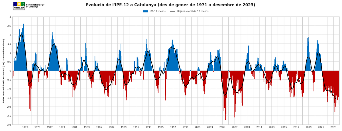 Publiquem el BAIC 2023 (Butlletí Anual d'Indicadors Climàtics)

📃 Nota de premsa: La temperatura mitjana a Catalunya frega els 2ºC d’increment des de mitjans de segle vint

Més detalls 👇
govern.cat/salapremsa/not…