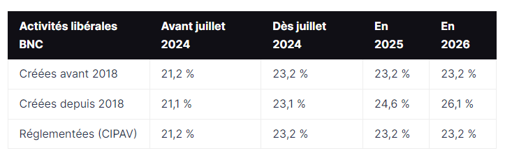 Louis_LTDD's tweet photo. Si tu es freelance, le taux d'URSSAF va augmenter progressivement jusqu'en 2026

⚠ MAIS PAS POUR TOUT LE MONDE !!

Si tu as la chance d'avoir créé ton auto-entreprise avant 2018 tu es l'heureux gagnant du loto

👉 Et oui, les taux vont augmenter chez tout le monde mais pas du même % à partir de 2025

Alors, plutôt avant ou après 2018 pour toi ? 🙄
