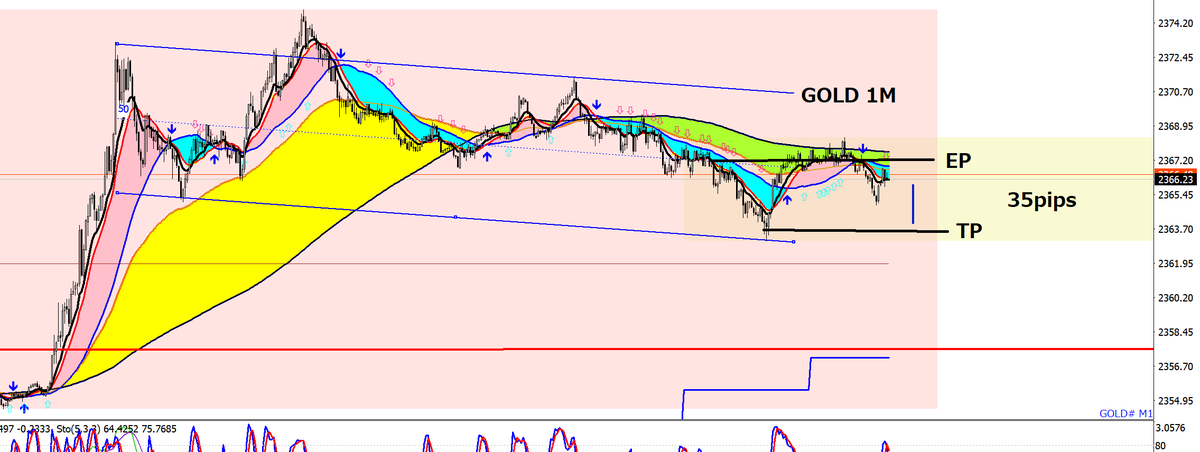 nyseanny89's tweet photo. GOLDの1分足。立川から中央線の特快に乗ったらいい感じだったのでエントリー。新宿着でちょうどチャネルの下まで来たので利確したけど、正解だったみたいだなあ。最近、午後の電車内ショートトレードが多い。つまり、同じ動きしてるのか。 https://t.co/TLyFX9NRfQ
