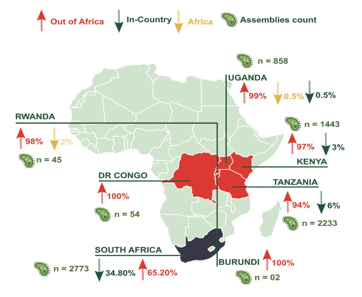 GeraldGmboowa's tweet photo. East Africa faces significant challenges in pathogen genomics, with disparities in utilizing pathogen sequencing for AMR surveillance & outbreak response. A study reveals that most bacterial genome assemblies from EA countries are processed by external organizations, highlighting a need for local sequencing capabilities & bioinformatics expertise. Strengthening regional collaboration, investing in local genomics infrastructure, & developing training programs are essential to improve AMR surveillance & support global health efforts (https://t.co/Ycftw7lDkD).