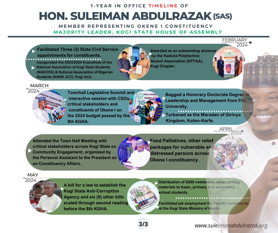 real_OmonuII's tweet photo. In commemoration of a young vissionary leader, Hon. Suleiman Abdulrazak’s @SASOkene one year in office as member representing the good people of Okene I and the majority leader of 8th assembly in Kogi State, we're glad to share some of his numerous constituency projects thus far. https://t.co/hgIXx9QVDe