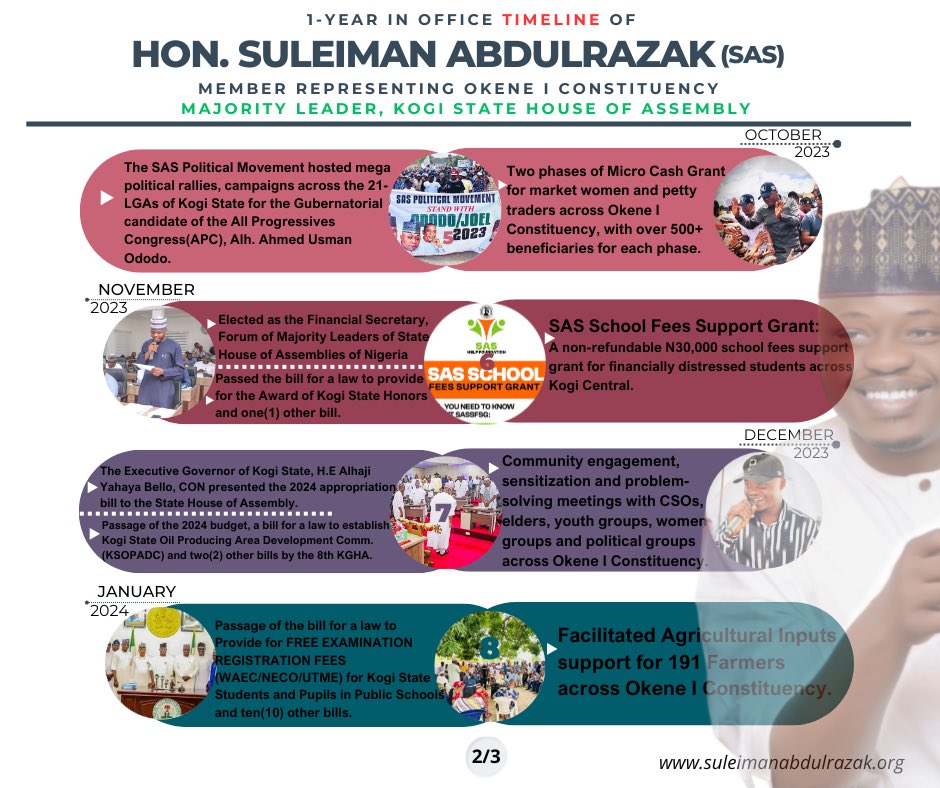 real_OmonuII's tweet photo. In commemoration of a young vissionary leader, Hon. Suleiman Abdulrazak’s @SASOkene one year in office as member representing the good people of Okene I and the majority leader of 8th assembly in Kogi State, we're glad to share some of his numerous constituency projects thus far. https://t.co/hgIXx9QVDe
