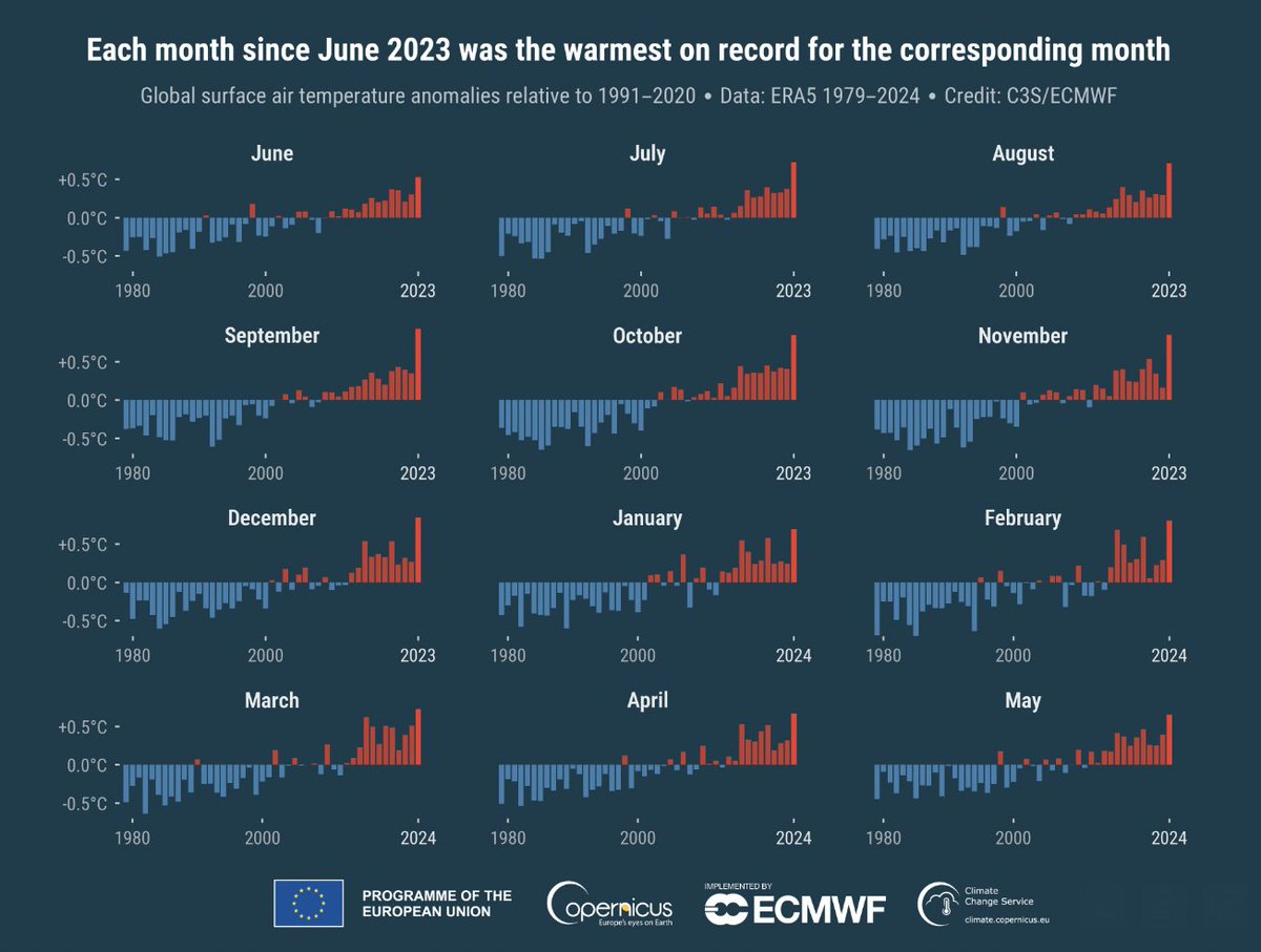 FerdinandoC's tweet photo. Ieri sono usciti i dati del servizio Copernicus e, come prevedibile, è stato globalmente il maggio più caldo da quando abbiamo le registrazioni strumentali, così sono ufficialmente dodici mesi di fila da record e costantemente sopra il limite sicuro di 1.5°C di riscaldamento globale. Da un punto di vista climatico, la soglia può essere considerata superata solo dopo decenni, ma questa situazione è inedita, seria e pericolosa. 

La notizia politica più importante di ieri però è un'altra, il segretario generale delle Nazioni Unite Guterres ha detto che, se questa è un'emergenza, allora dobbiamo impedire ai responsabili noti di occupare lo spazio pubblico, e quindi ha chiesto ai governi di vietare la pubblicità delle aziende oil and gas, e ai media e alle aziende tecnologiche di rifiutarle. 

È una cosa fuori dalla giurisdizione dell'ONU, ovviamente, ma è un atto simbolico nuovo e potentissimo. Non c'era mai stato un attacco così specifico al greenwashing come pericolo pubblico. È un discorso molto rilevante per l'Italia e le cose italiane, dal momento che la principale azienda oil & gas, Eni, sponsorizza il campionato di calcio di Serie A, il Festival di Sanremo, il più importante festival letterario, quello di Mantova. È una conversazione che non potremo evitare ancora a lungo.