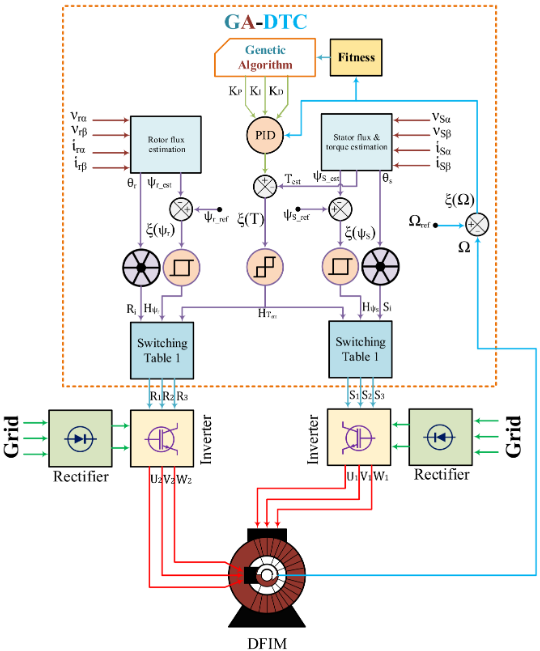 Applsci's tweet image. 📢 Read our Highly Cited Papers

📚 Comparative Study between Cost Functions of #GeneticAlgorithm Used in Direct Torque Control of a Doubly Fed Induction Motor
🔗 mdpi.com/2076-3417/12/1…
👨‍🔬 by Said Mahfoud et al.

#openaccess