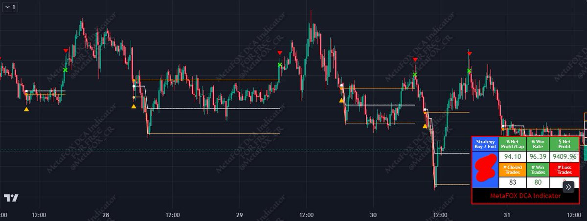 MetaFOX_Trading's tweet photo. I'm pleased to introduce to you my newly created MetaFOX DCA indicator @tradingview :
It is a completely #FREE #DCA #Indicator (Dollar Cost Average strategy).
It provides a set of technical analysis indicators such as RSi, BB%b, TV technical ratings, and also ASAP option....🧵 https://t.co/ROmOzQ4cg1