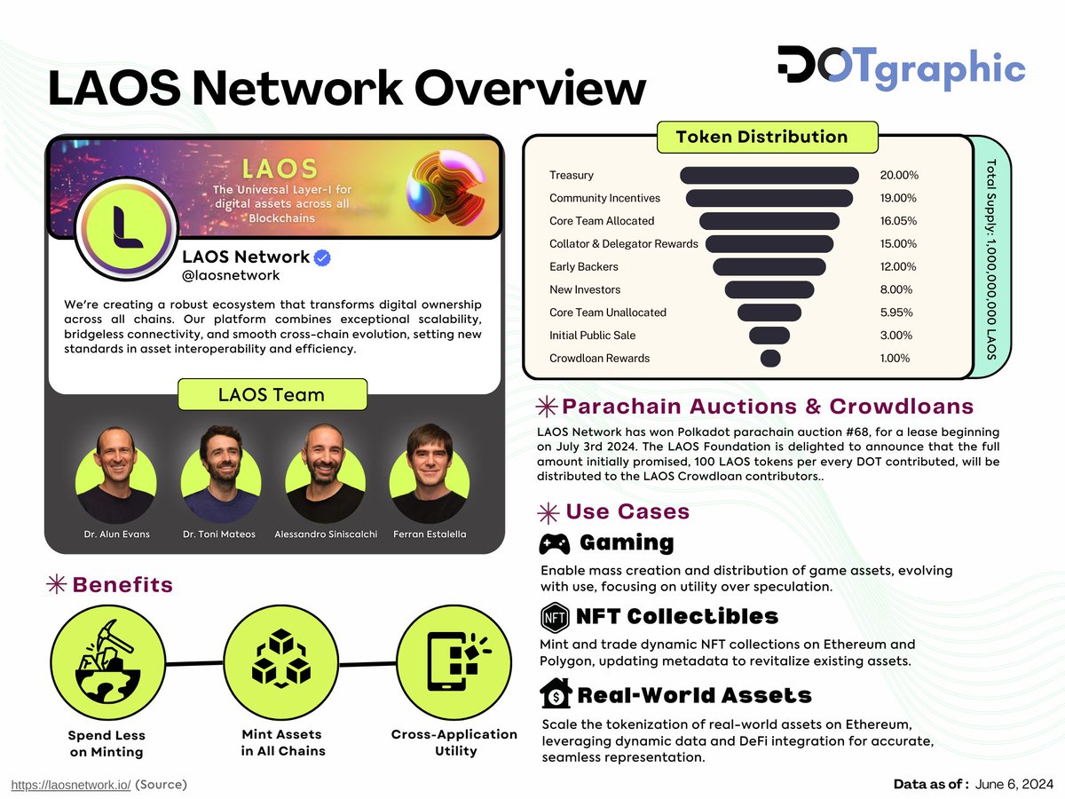 🌟Discover the future of digital assets with <a href="/laosnetwork/">LAOS Network</a>! The universal Layer-1 solution that offers unparalleled scalability, bridgeless connectivity, and seamless cross-chain evolution.🚀

🕹️Use Cases:
- Gaming
- NFT Collectibles
- Real World Assets

✨Benefits:
- Spend Less