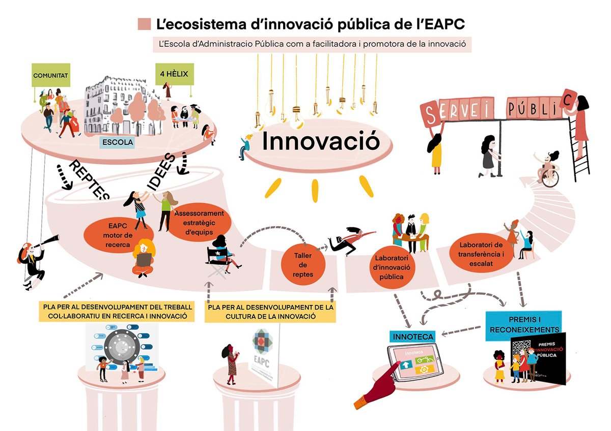 eapccat's tweet photo. 🏆 L’#eapccat presenta candidatura als #PremiosNovaGob 2024 amb el projecte “L’ecosistema d'innovació pública” en la categoria de creativitat en la #innovació.

Coneixeu el projecte? https://t.co/ueY4lQYJQ5

Votacions obertes fins demà a les 12.00 h: https://t.co/AJ0Z1v3rXV https://t.co/KYXOt4MRk7