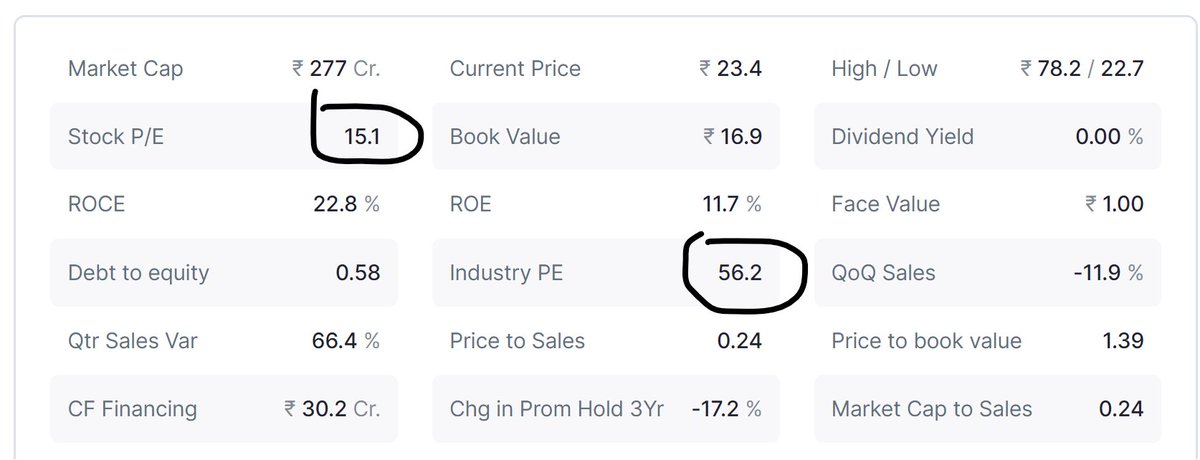 looks very undervalued?

Interested people to know the stock name can follow me and retweet this tweet, you will get the stock name automatically in your DM